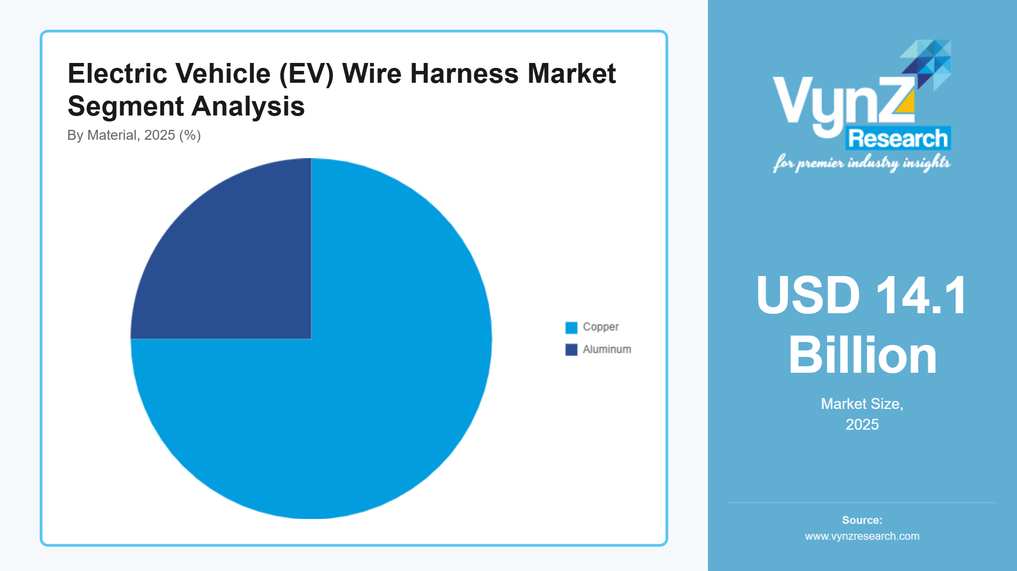 Electric Vehicle (EV) Wire Harness Market Segment Analysis